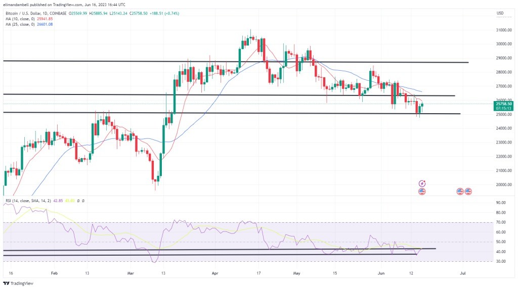 BTC/USD 