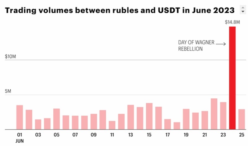 Рубль USDT