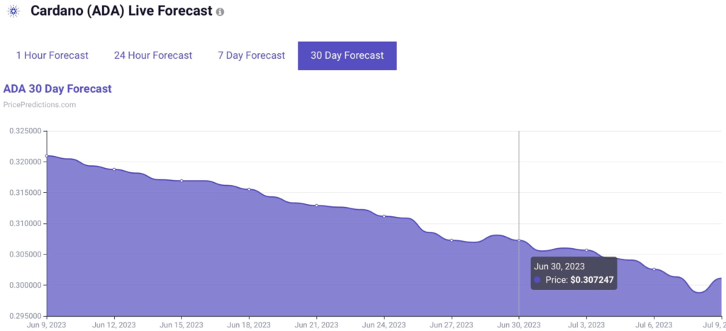 PricePredictions Cardano криптовалюта