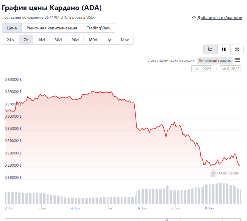 Cardano CoinGecko