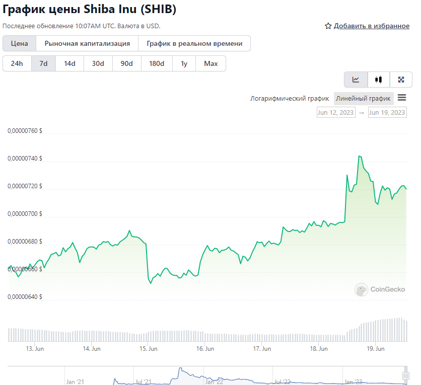 Токен-мем SHIB криптовалюта Shiba inu