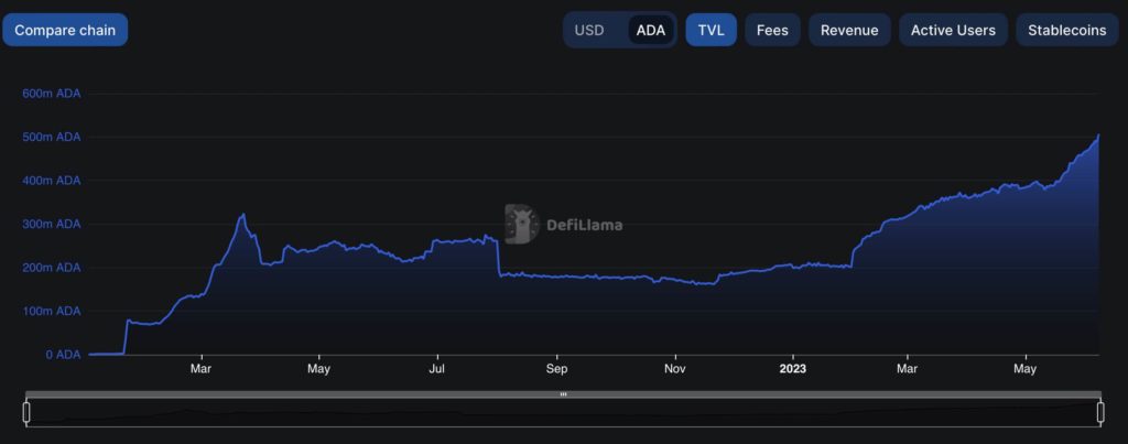 DeFiLllama ADA TVL