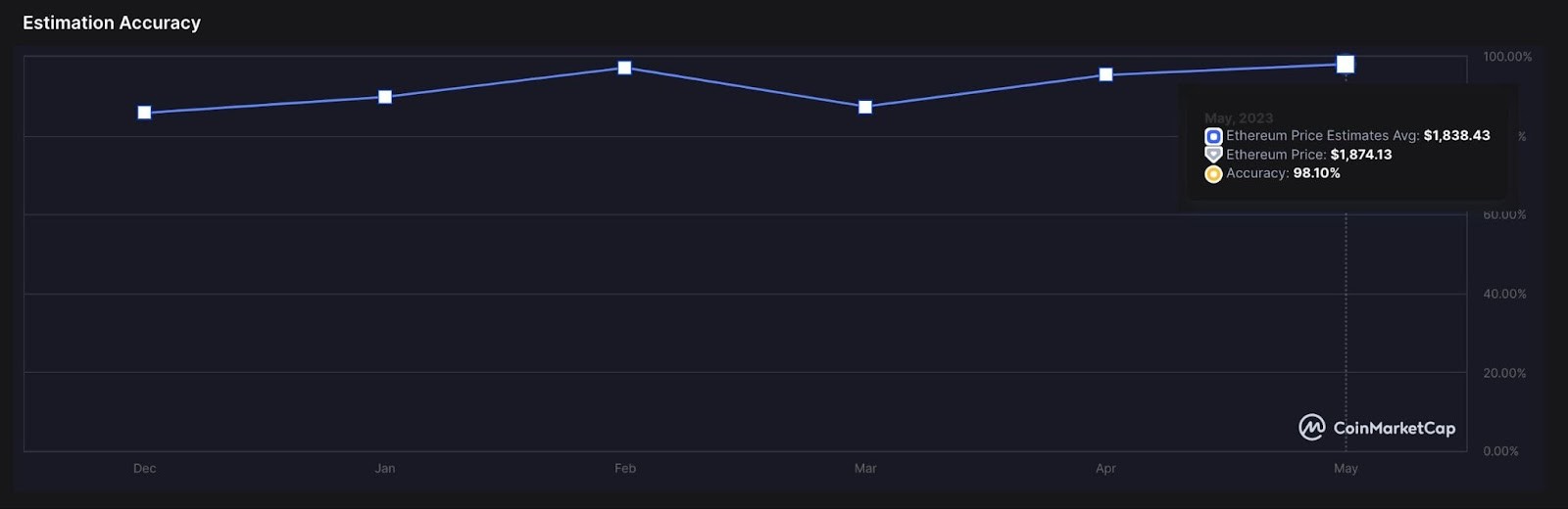 Ethereum CoinMarketCap