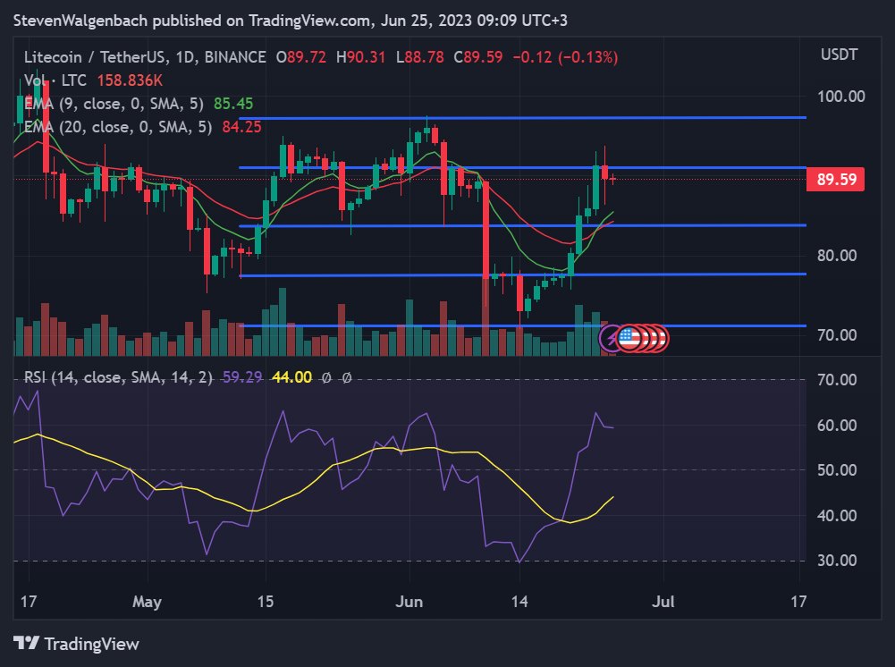 криптовалюта Litecoin 