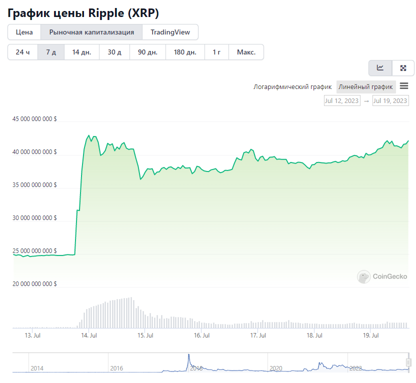 График рыночной капитализации XRP за 7 дней.