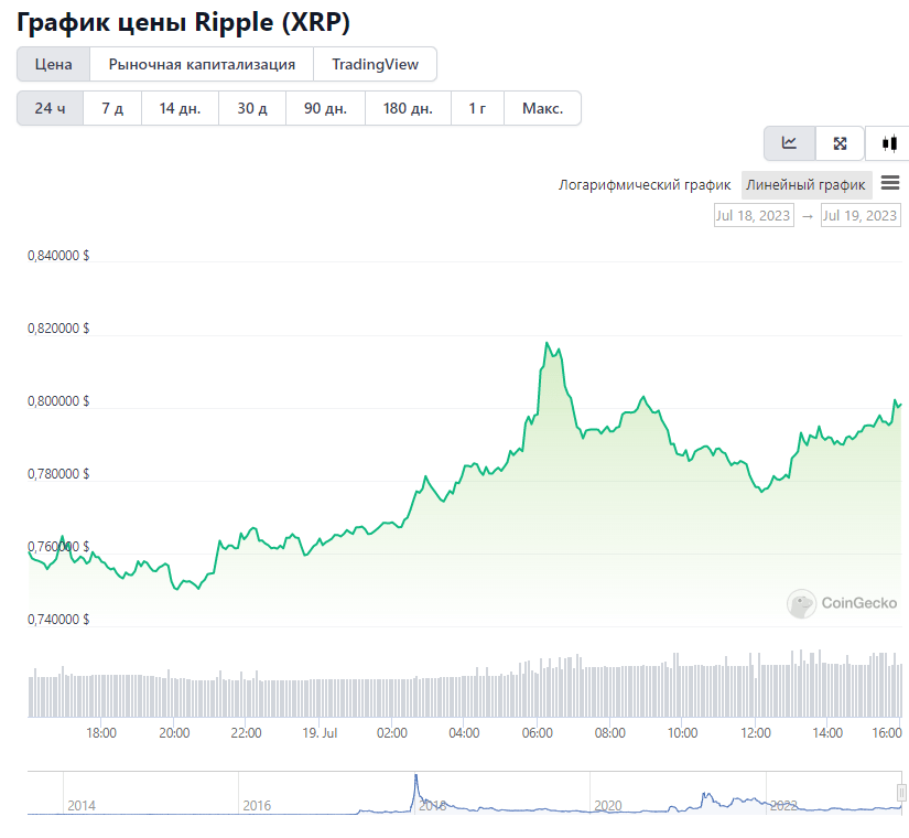 24-часовой график цены XRP.