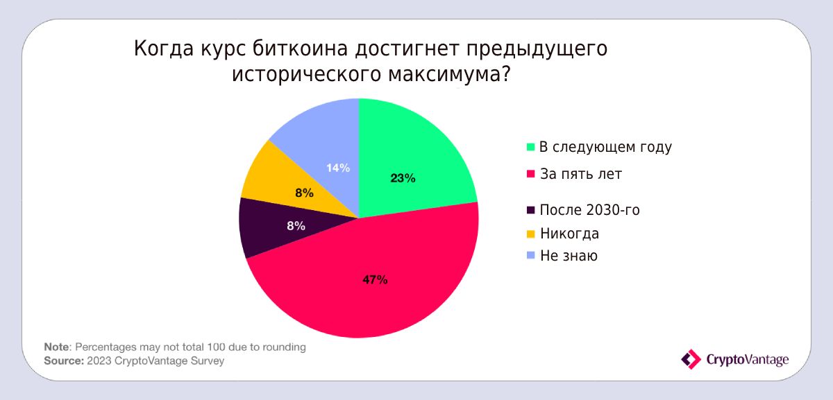 CryptoVantage криптовалюта Bitcoin