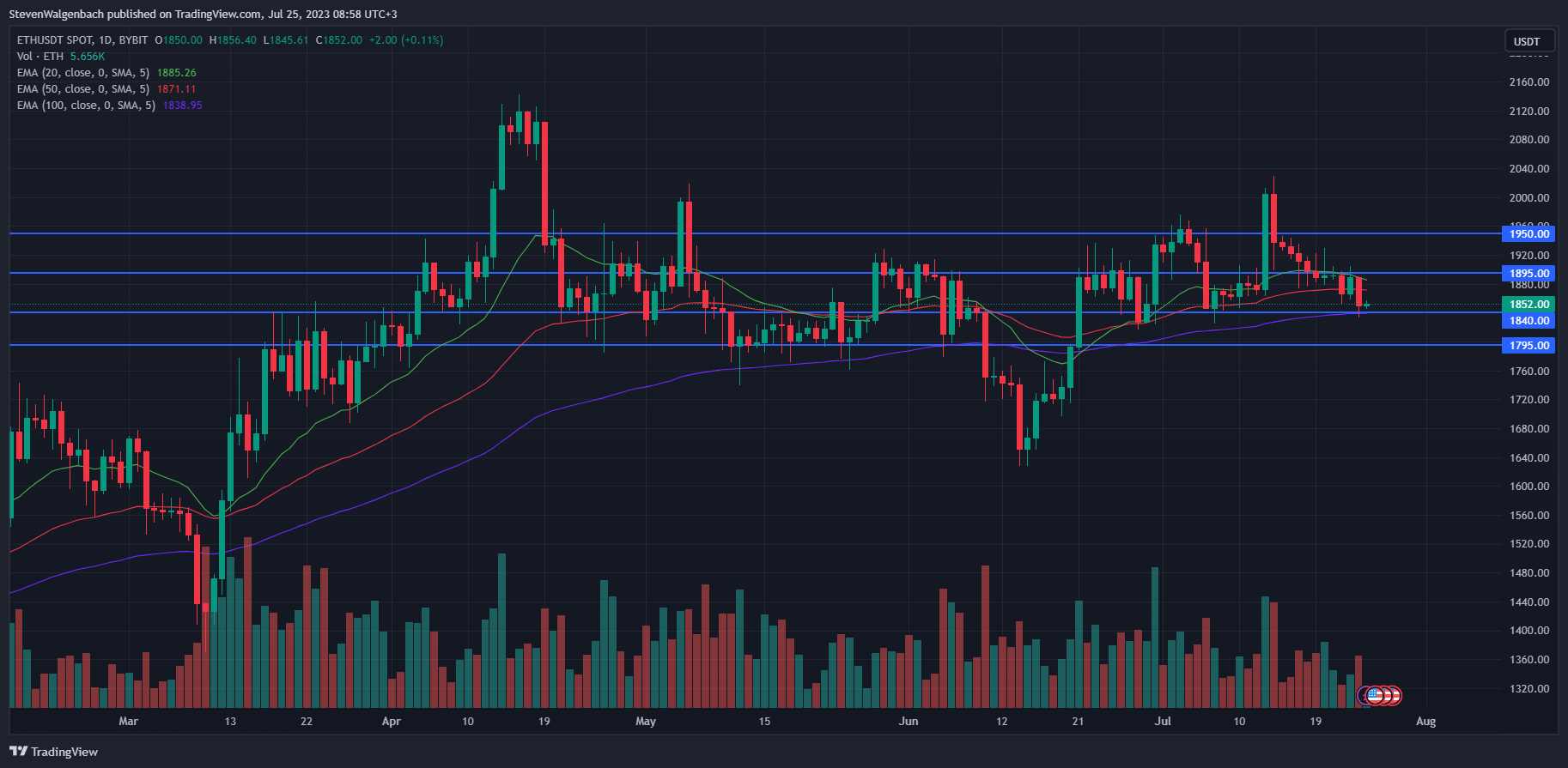 ETH/USDT.