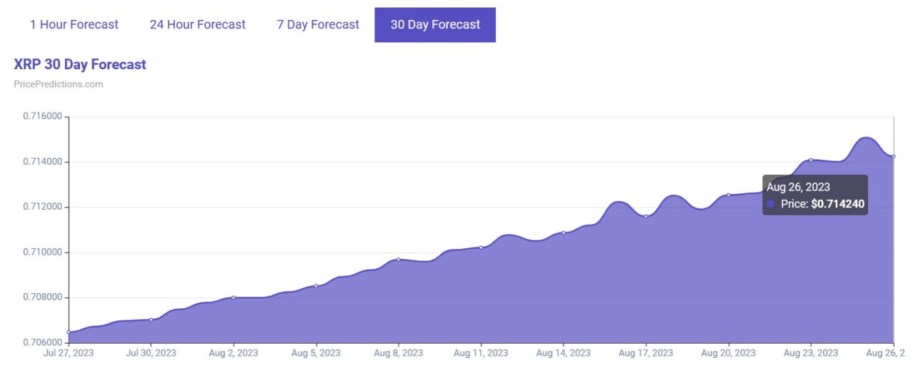 PricePredictions