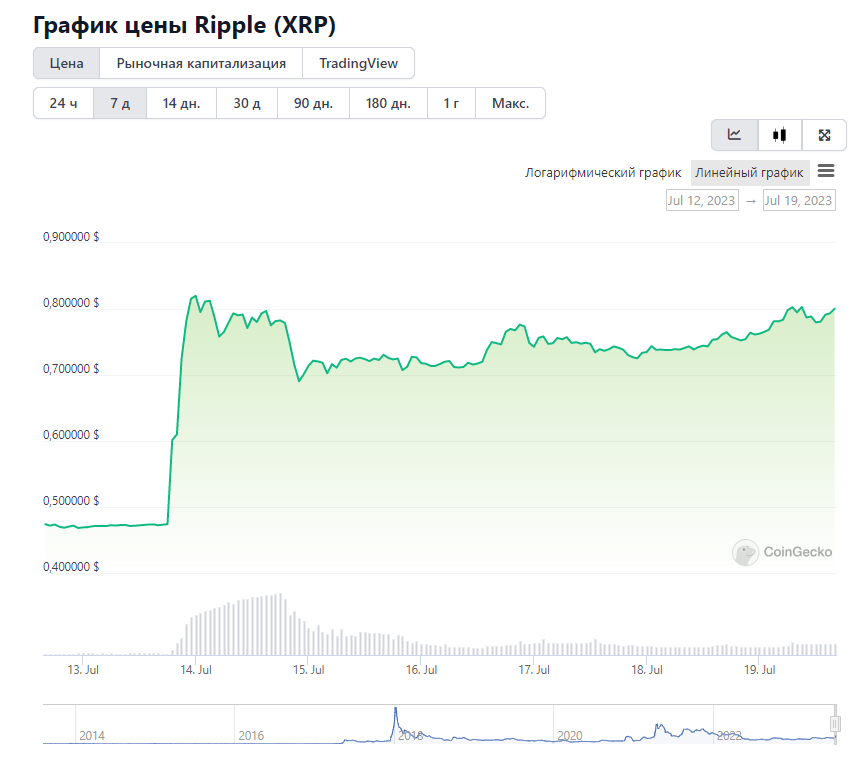 7-дневный ценовой график XRP.