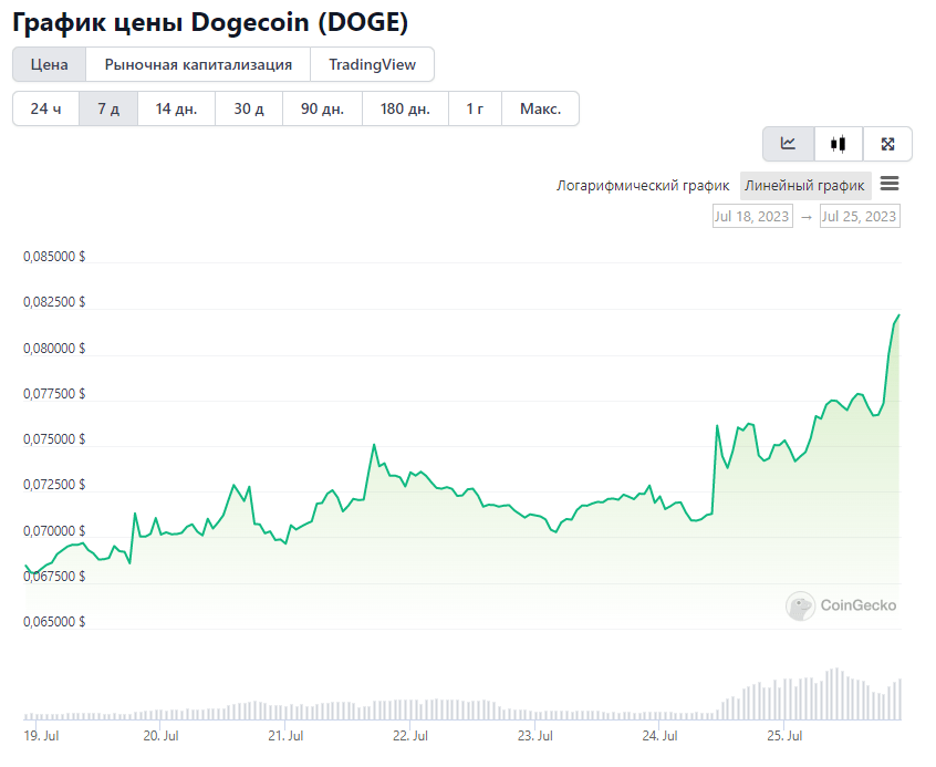 криптовалюта Dogecoin (DOGE)