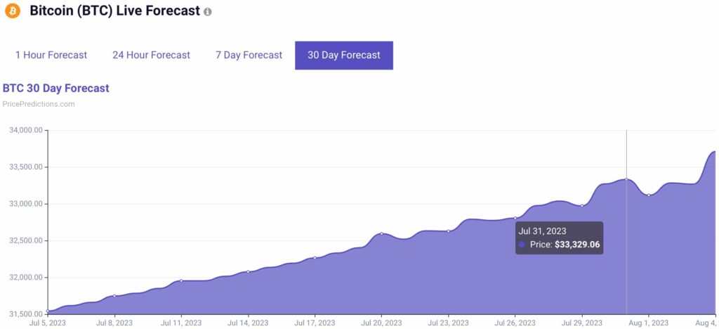 цена биткоин bitcoin PricePredictions