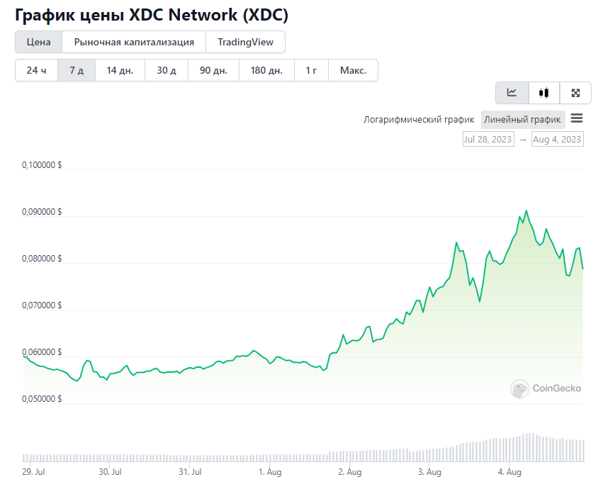 криптовалюта XDC Network (XDC)