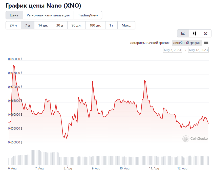 Nano криптовалюта