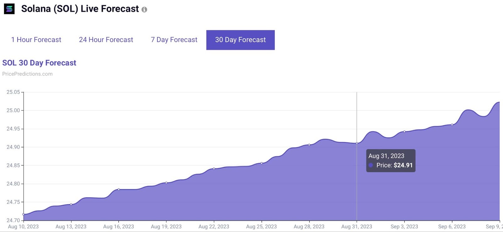 PricePredictions