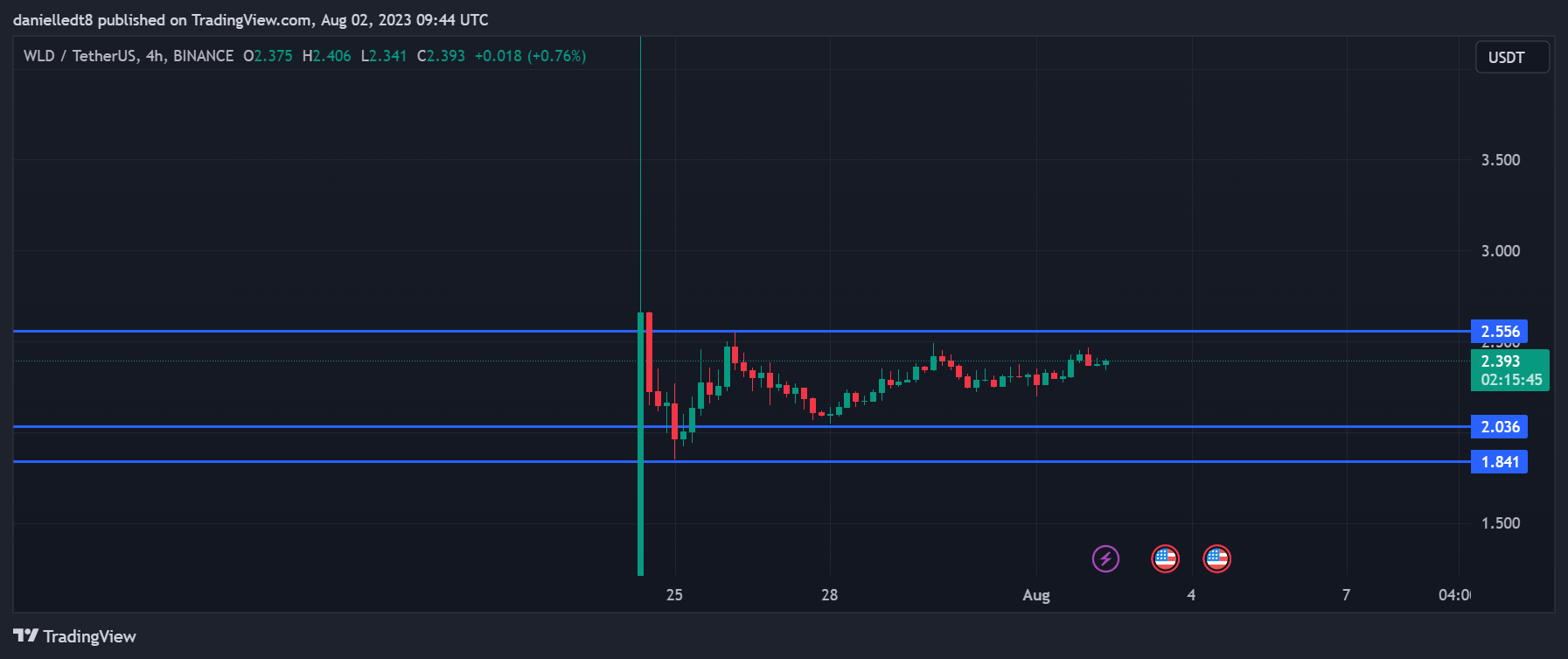  WLD/USDT