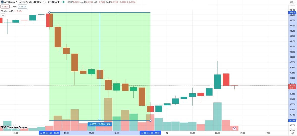 Падение стоимости Arbitrum 11 сентября