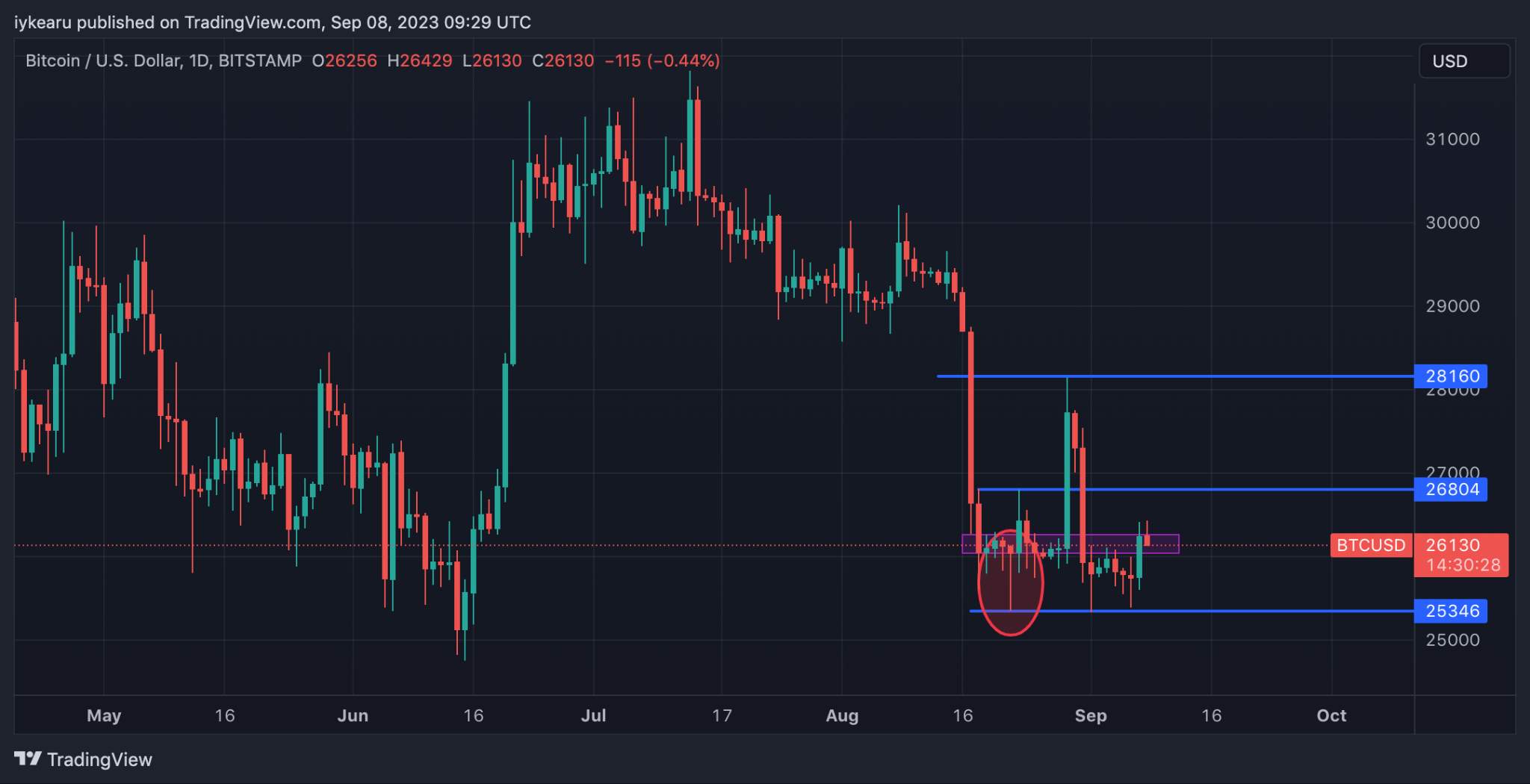 Дневной график BTCUSD на TradingView