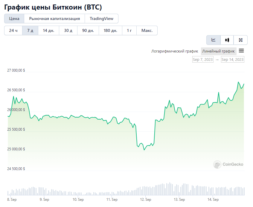 График цены биткоина за 7 дней. Источник: CoinGecko