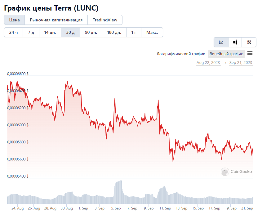 Ценовой график LUNC за 1 месяц. Источник: CoinGecko