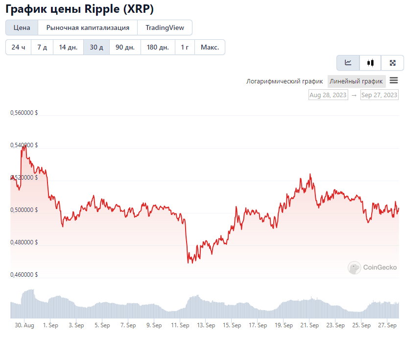 График цены XRP за 30 дней. Источник: CoinGecko