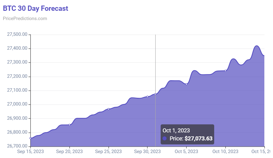 Прогноз цены биткоина на 30 дней. Источник: PricePredictions