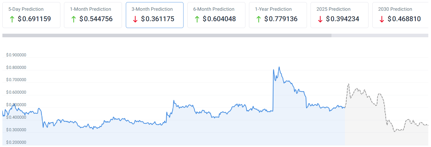 рогноз цены XRP на 3 месяца. Источник: CoinCodex