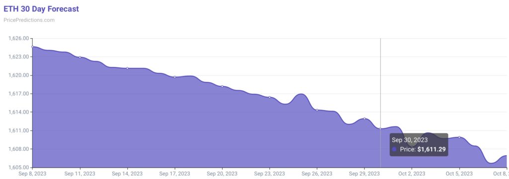 Прогноз ETH на 30 дней. Источник: PricePredicitions