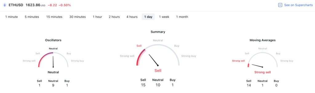 Однодневные индикаторы ETH. Источник: TradingView