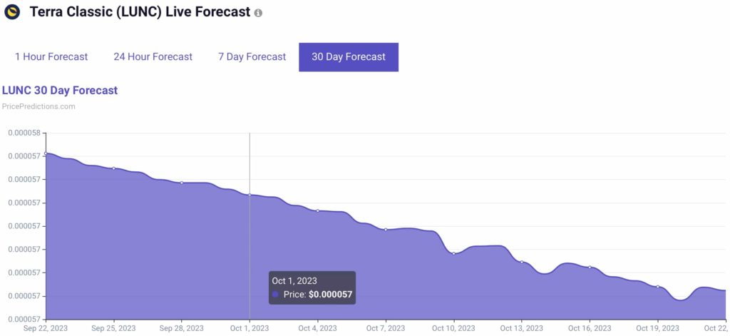 Прогноз цены Terra Classic (LUNC). Источник: PricePrediction.com