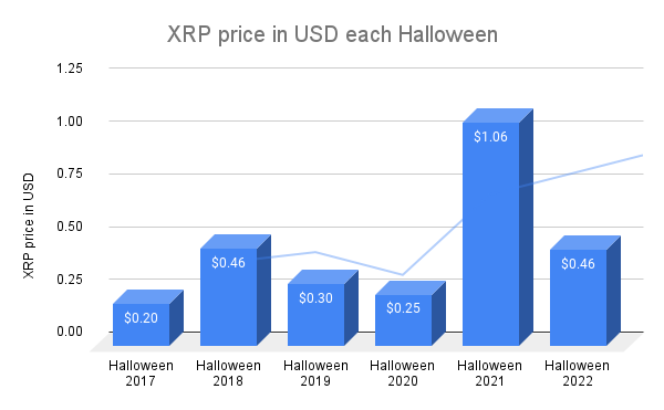 Цена XRP каждый Хэллоуин с 2017 года. Источник: Finbold