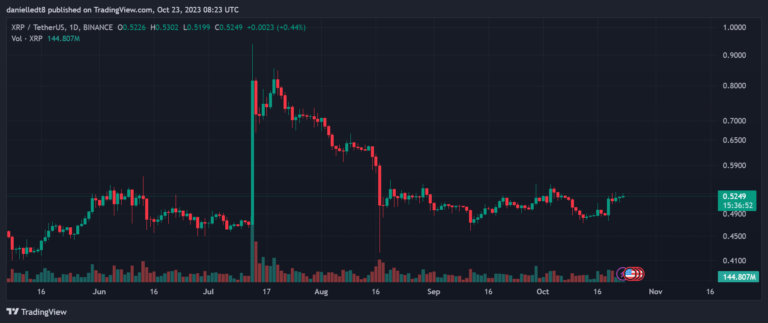 Дневной график XRP/Tether USDT. Источник: TradingView