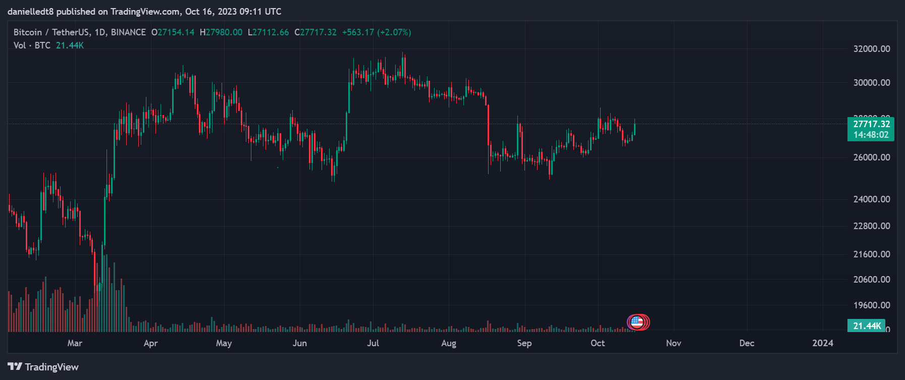 Дневной график BTC/Tether. Источник: TradingView