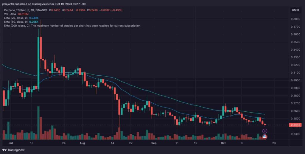 График RSI Cardano. Источник: TradingView