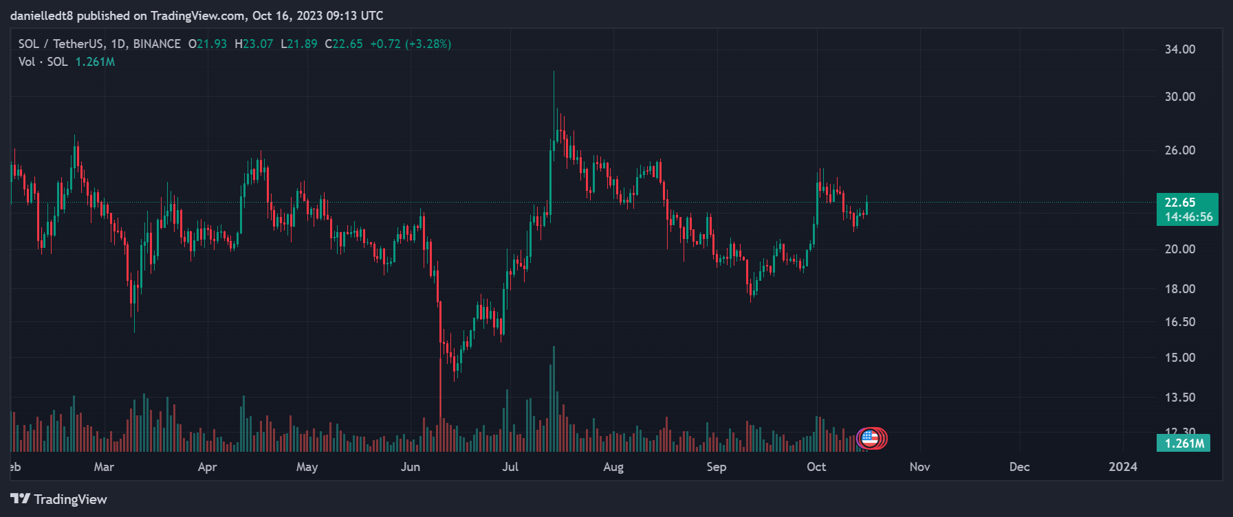 Дневной график SOL/Tether. Источник: TradingView