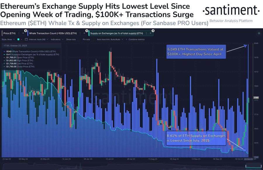 Транзакции Ethereum-китов и биржевое предложение. Источник: Santiment