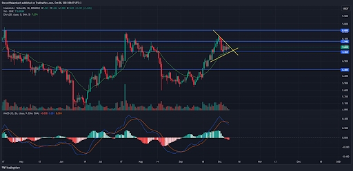 Дневной график LINK/USDT. Источник: TradingView