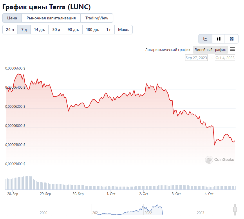 7-дневный ценовой график LUNC. Источник: CoinGecko