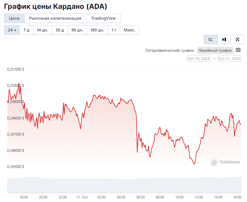Однодневный ценовой график Cardano. Источник: CoinGecko
