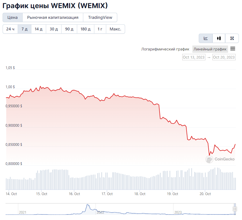 7-дневный ценовой график WEMIX. Источник: CoinGecko