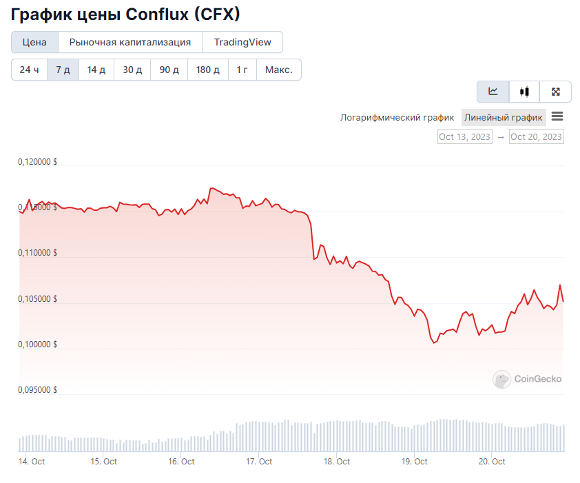 7-дневный ценовой график Conflux. Источник: CoinGecko