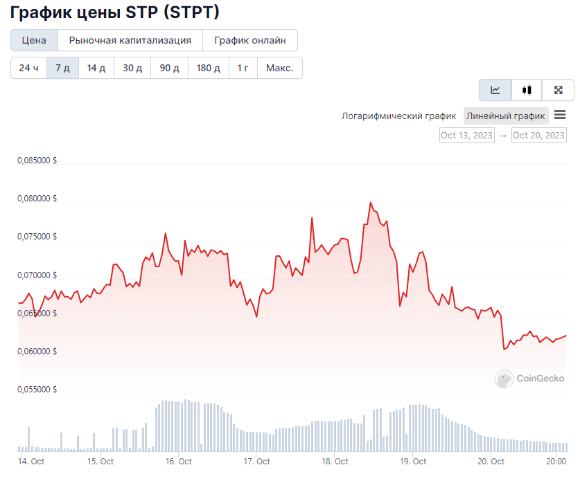 7-дневный ценовой график STP. Источник: CoinGecko