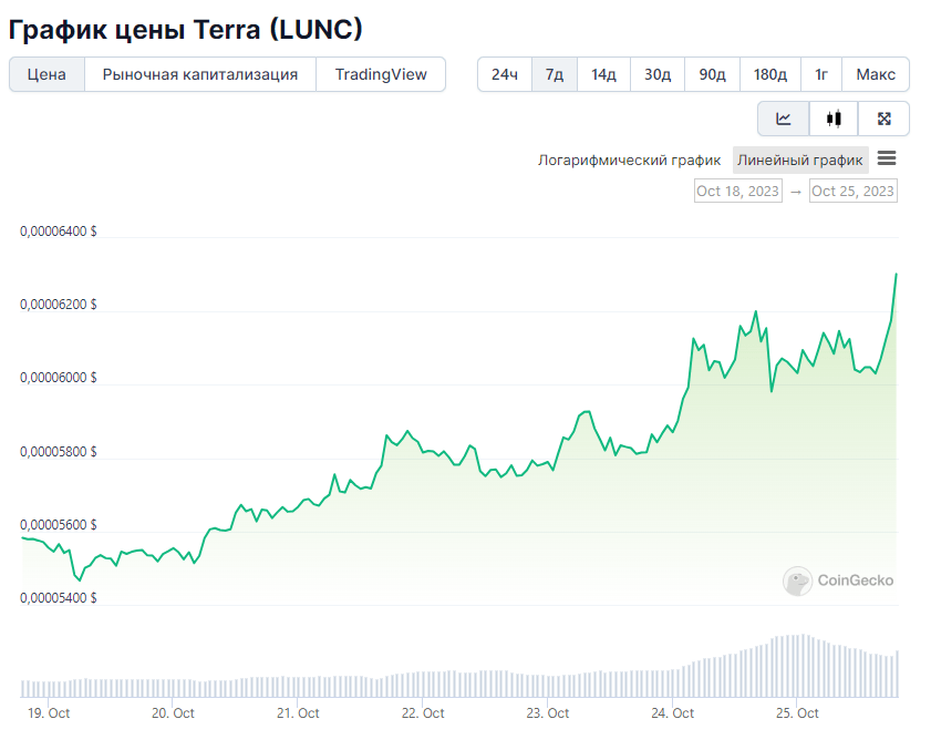 7-дневный ценовой график Terra Classic. Источник: CoinGecko