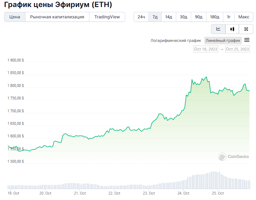 График цены Ethereum за 7 дней. Источник: CoinGecko