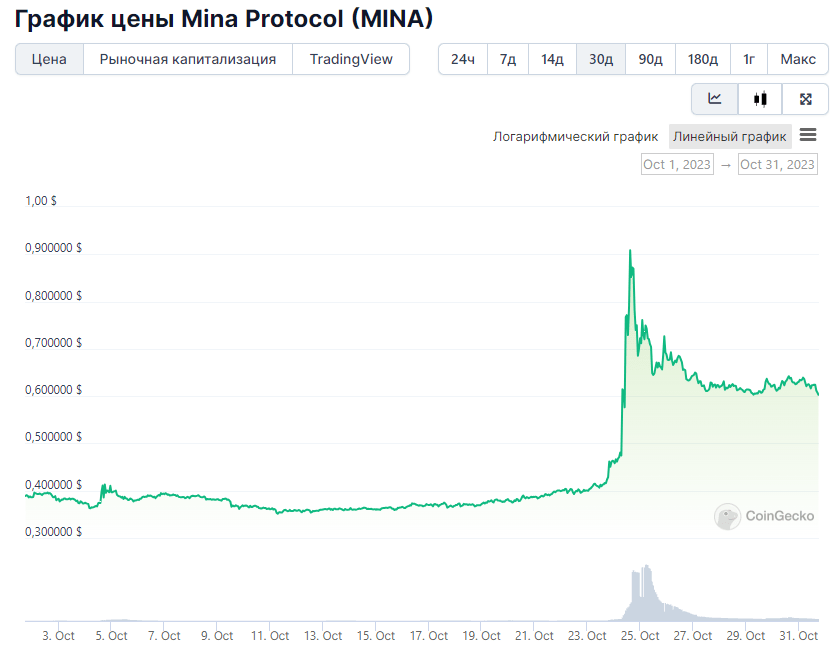 График цен MINA за 1 месяц. Источник: CoinGecko