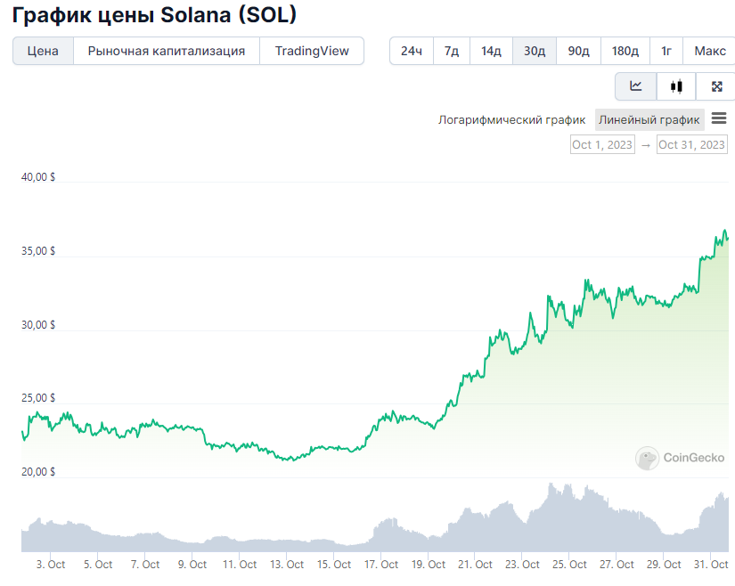 График цены SOL за 1 месяц. Источник: CoinGecko