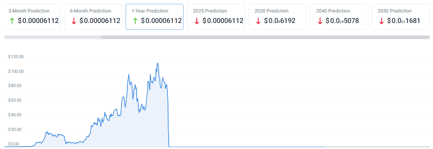 Долгосрочный прогноз цены Terra Classic. Источник: CoinCodex