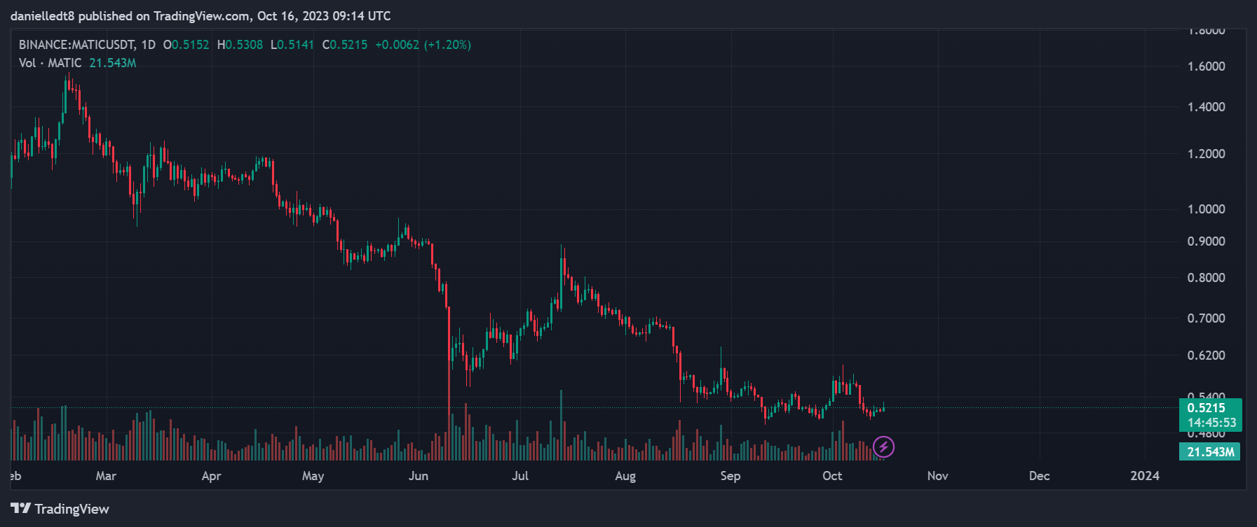 Дневной график MATIC/Tether. Источник: TradingView