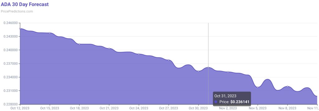 Прогноз цены Cardano на конец октября. Источник: PricePredicitions