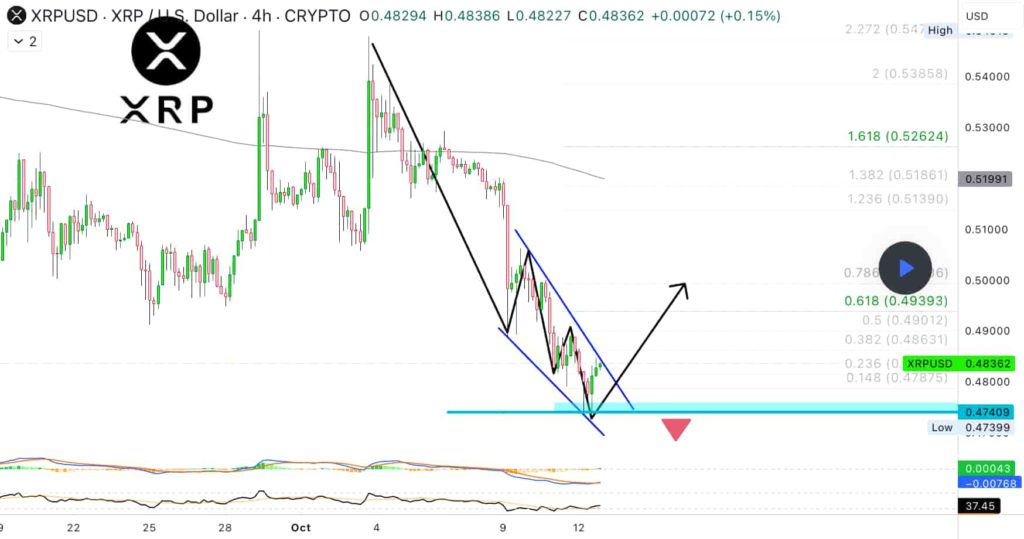 Анализ графика цены XRP/USD. Источник: TradingView (Алан Сантана)